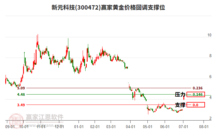 300472新元科技黃金價(jià)格回調(diào)支撐位工具 300472新元科技黃金價(jià)格回調(diào)支撐位工具