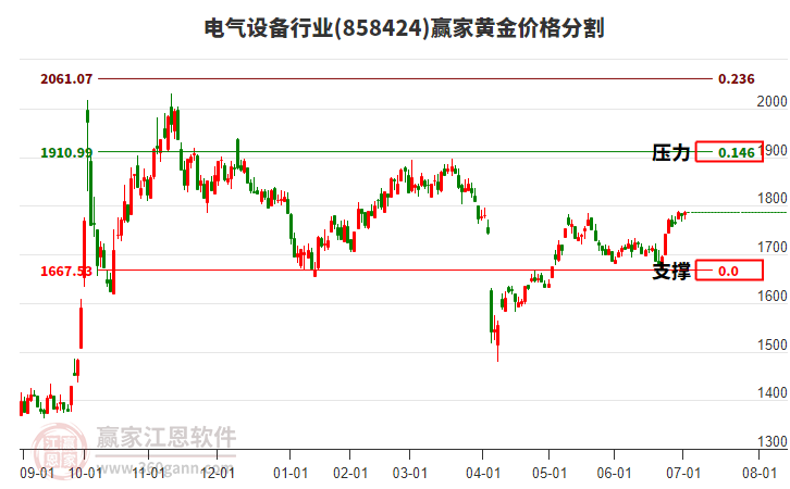 電氣設(shè)備行業(yè)黃金價(jià)格分割工具 電氣設(shè)備行業(yè)黃金價(jià)格分割工具