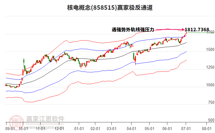 858515核電贏家極反通道工具