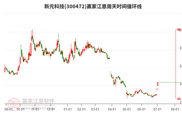 300472新元科技江恩周天時(shí)間循環(huán)線(xiàn)工具 300472新元科技江恩周天時(shí)間循環(huán)線(xiàn)工具