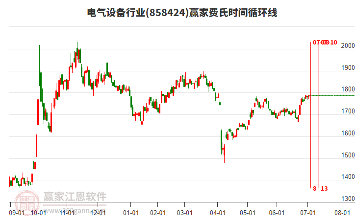 電氣設(shè)備行業(yè)費(fèi)氏時(shí)間循環(huán)線工具 電氣設(shè)備行業(yè)費(fèi)氏時(shí)間循環(huán)線工具