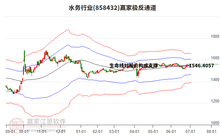 858432水務(wù)贏家極反通道工具