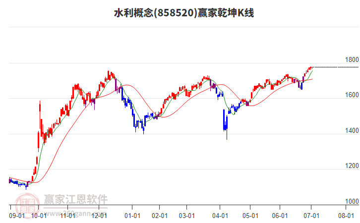 858520水利贏家乾坤K線工具