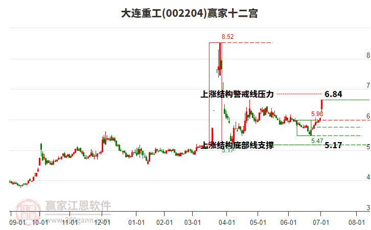 002204大連重工贏家十二宮工具 002204大連重工贏家十二宮工具