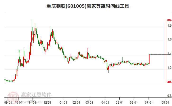 601005重慶鋼鐵等距時間周期線工具