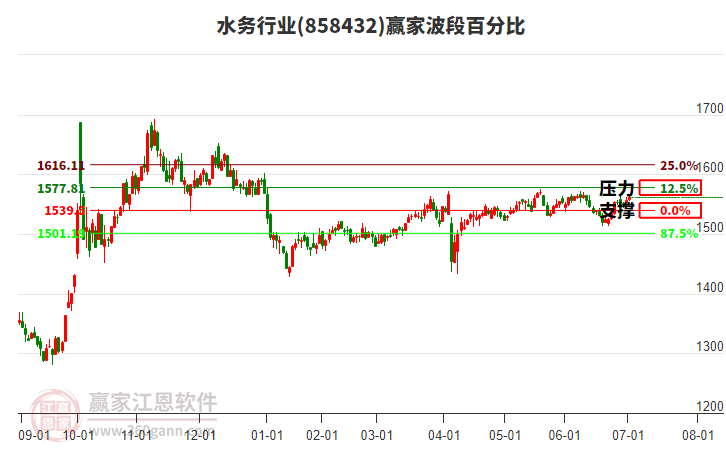 水務(wù)行業(yè)波段百分比工具