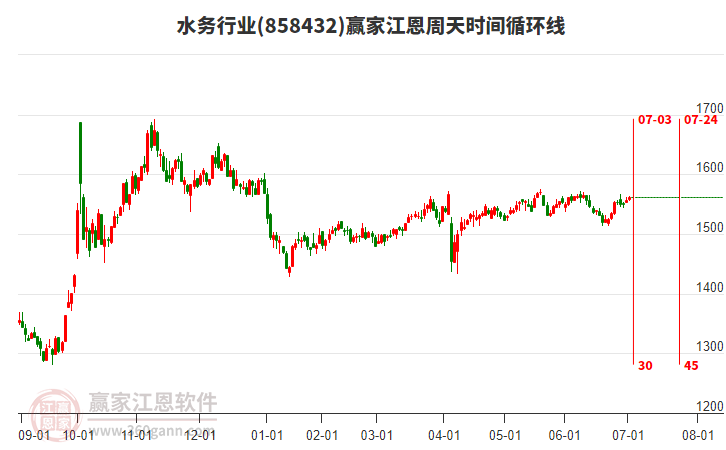 水務(wù)行業(yè)江恩周天時間循環(huán)線工具