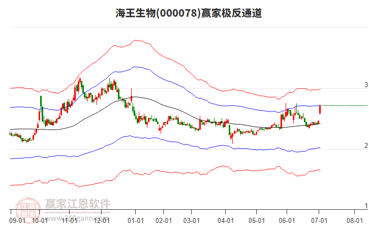 000078海王生物贏家極反通道工具