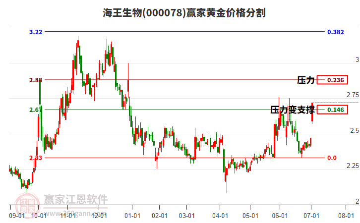 000078海王生物黃金價(jià)格分割工具