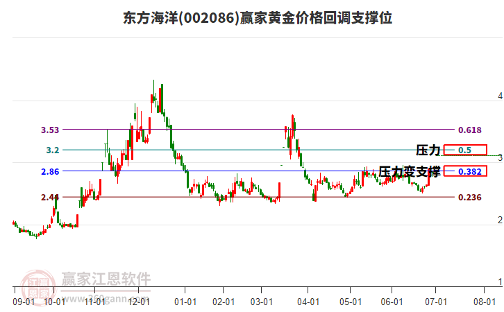 002086東方海洋黃金價格回調(diào)支撐位工具