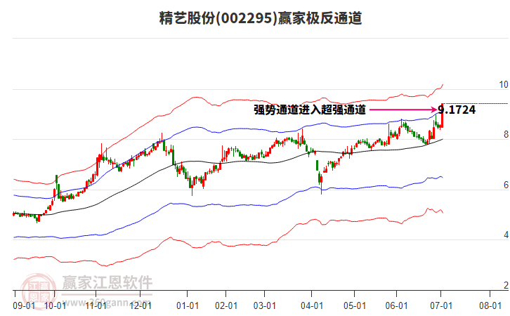 002295精藝股份贏家極反通道工具