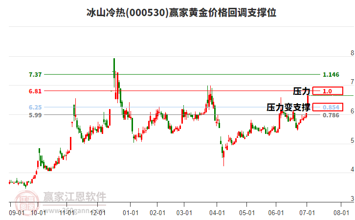 000530冰山冷熱黃金價(jià)格回調(diào)支撐位工具 000530冰山冷熱黃金價(jià)格回調(diào)支撐位工具