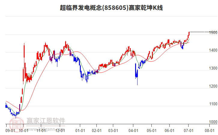 858605超臨界發(fā)電贏家乾坤K線工具 858605超臨界發(fā)電贏家乾坤K線工具