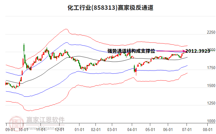 858313化工贏家極反通道工具
