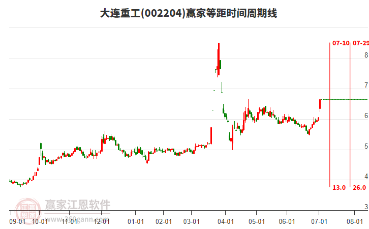 002204大連重工等距時間周期線工具 002204大連重工等距時間周期線工具