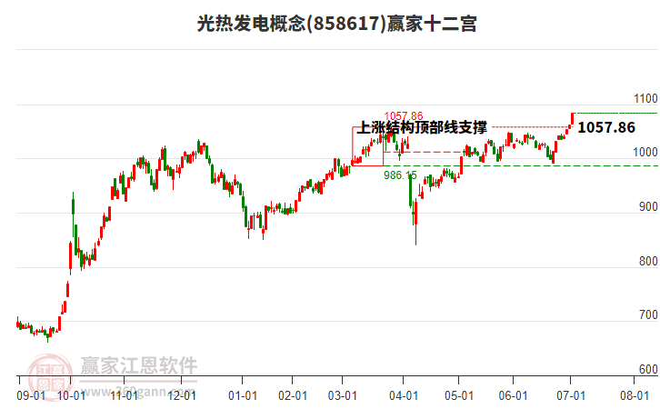 858617光熱發(fā)電贏家十二宮工具