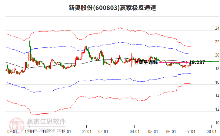 600803新奧股份贏家極反通道工具