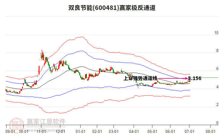600481雙良節(jié)能贏家極反通道工具