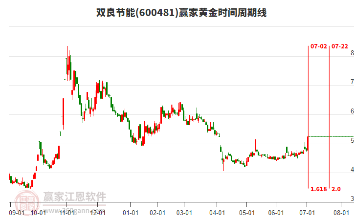 600481雙良節(jié)能黃金時(shí)間周期線工具