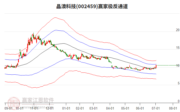 002459晶澳科技贏家極反通道工具
