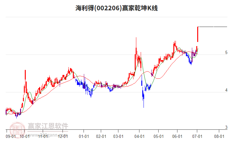 002206海利得贏家乾坤K線工具