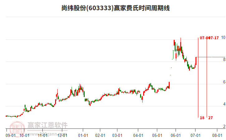 603333尚緯股份費(fèi)氏時間周期線工具