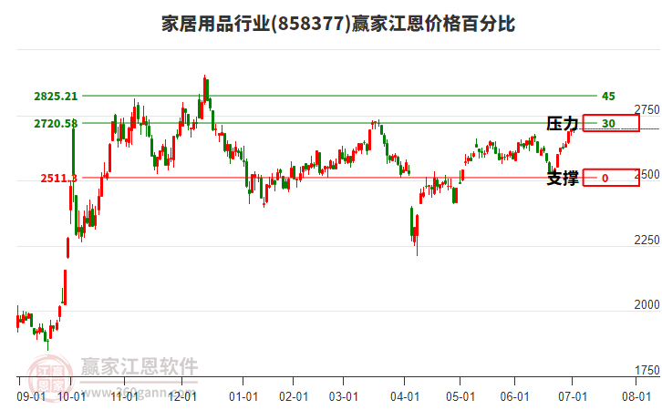 家居用品行業(yè)江恩價格百分比工具 家居用品行業(yè)江恩價格百分比工具