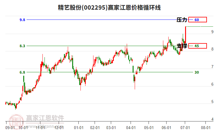 002295精藝股份江恩價格循環(huán)線工具
