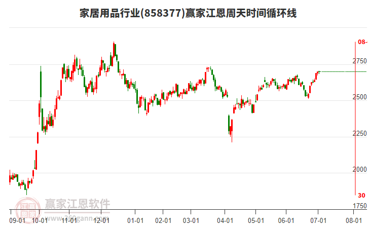 家居用品行業(yè)江恩周天時間循環(huán)線工具 家居用品行業(yè)江恩周天時間循環(huán)線工具