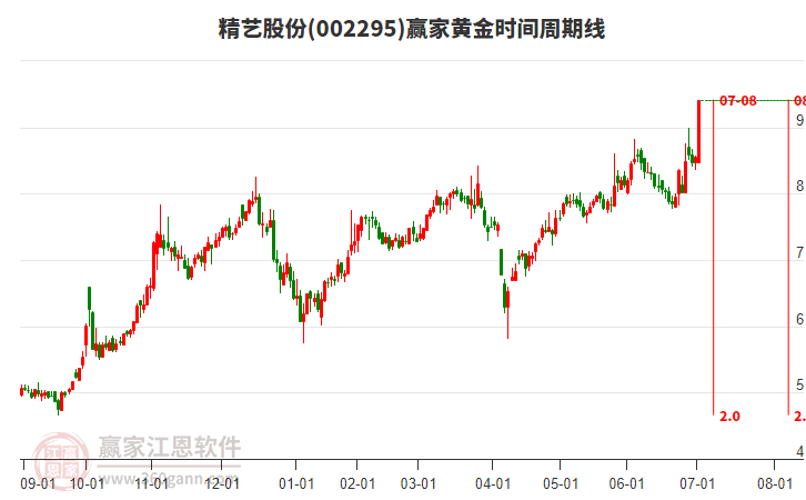 002295精藝股份黃金時間周期線工具