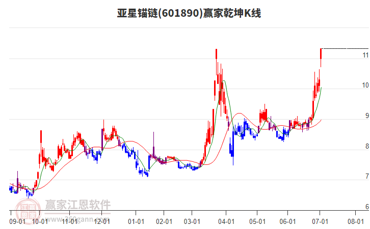 601890亞星錨鏈贏家乾坤K線工具