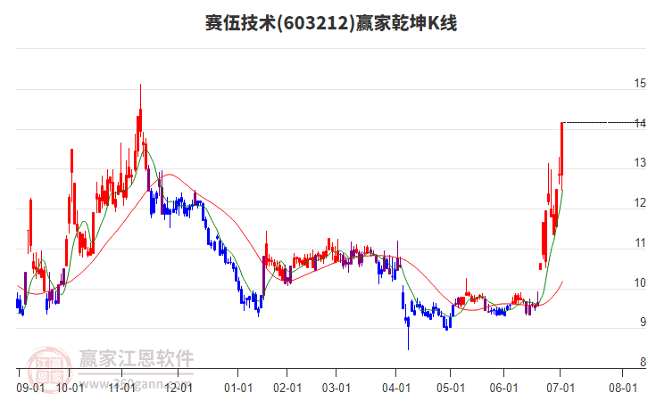 603212賽伍技術(shù)贏家乾坤K線工具