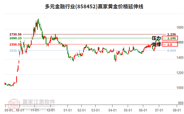 多元金融行業(yè)黃金價(jià)格延伸線工具 多元金融行業(yè)黃金價(jià)格延伸線工具