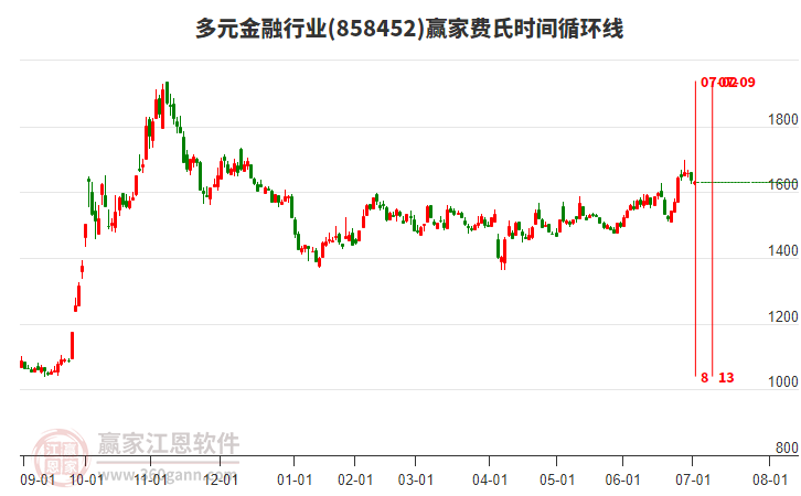 多元金融行業(yè)費(fèi)氏時(shí)間循環(huán)線工具 多元金融行業(yè)費(fèi)氏時(shí)間循環(huán)線工具
