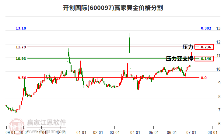 600097開創(chuàng)國際黃金價格分割工具