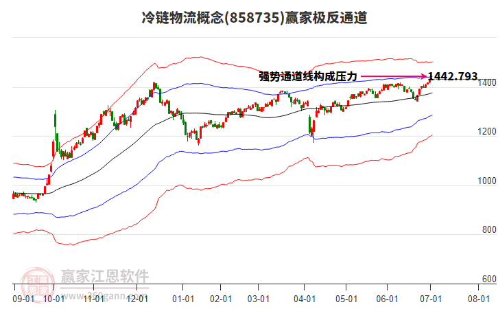 858735冷鏈物流贏家極反通道工具