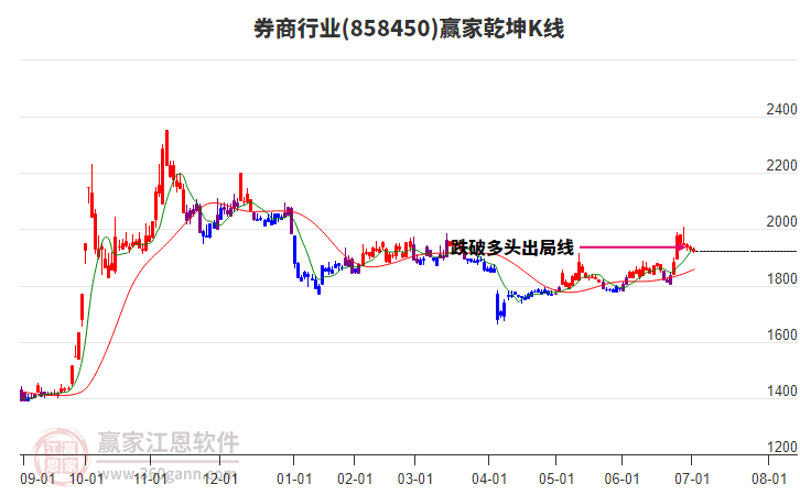 858450券商贏家乾坤K線工具 858450券商贏家乾坤K線工具