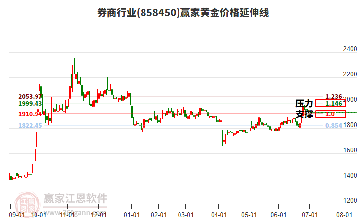 券商行業(yè)黃金價格延伸線工具 券商行業(yè)黃金價格延伸線工具