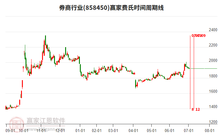 券商行業(yè)費氏時間周期線工具 券商行業(yè)費氏時間周期線工具
