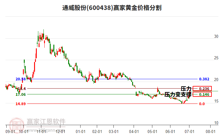 600438通威股份黃金價(jià)格分割工具