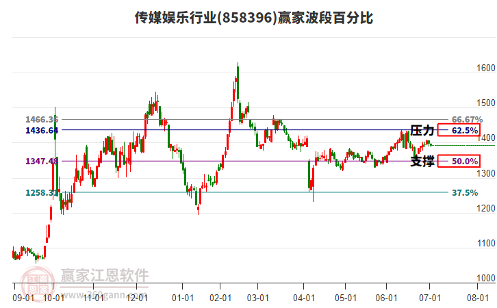 傳媒娛樂(lè)行業(yè)波段百分比工具