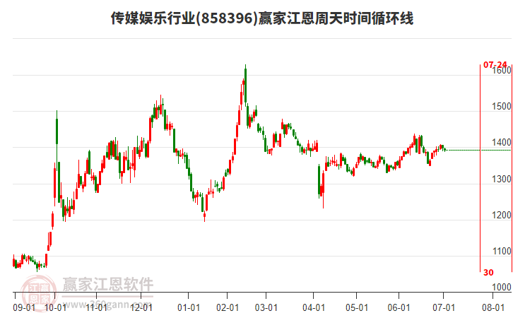 傳媒娛樂(lè)行業(yè)江恩周天時(shí)間循環(huán)線工具