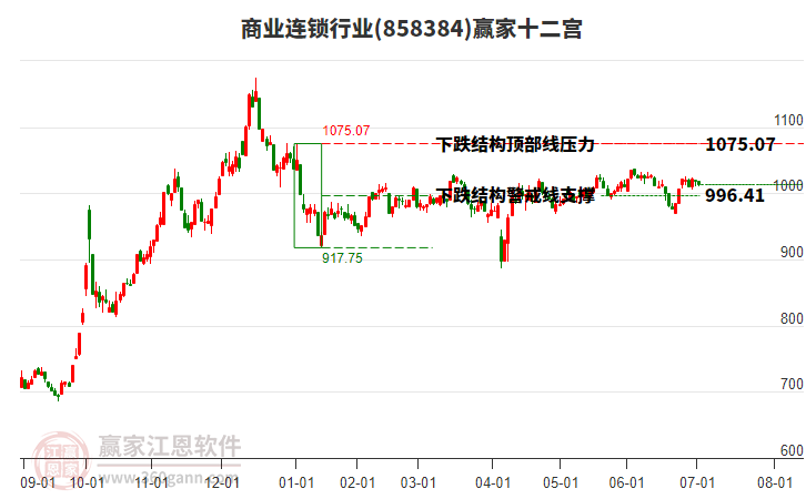 858384商業(yè)連鎖贏家十二宮工具