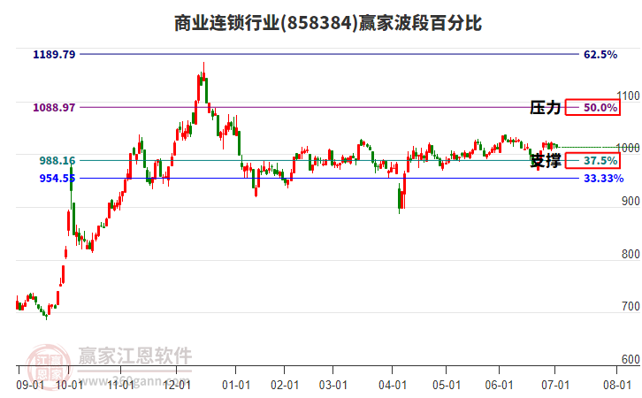 商業(yè)連鎖行業(yè)波段百分比工具