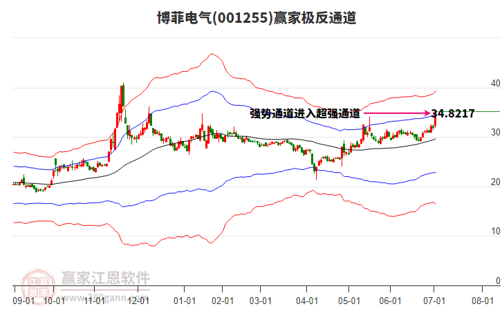 001255博菲電氣贏家極反通道工具