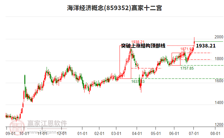 859352海洋經(jīng)濟(jì)贏家十二宮工具