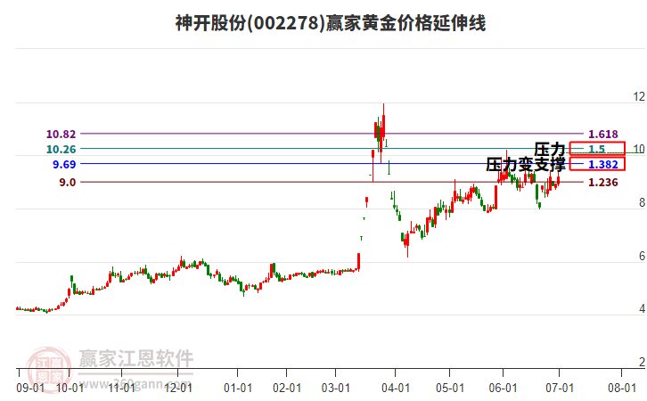 002278神開股份黃金價格延伸線工具