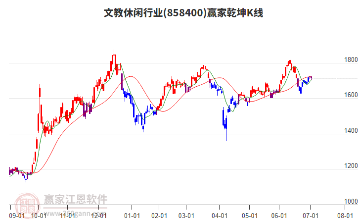 858400文教休閑贏家乾坤K線工具 858400文教休閑贏家乾坤K線工具