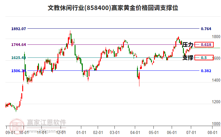 文教休閑行業(yè)黃金價(jià)格回調(diào)支撐位工具 文教休閑行業(yè)黃金價(jià)格回調(diào)支撐位工具