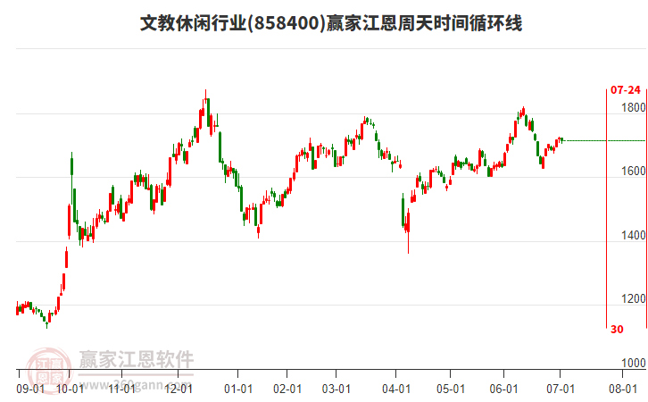 文教休閑行業(yè)江恩周天時(shí)間循環(huán)線工具 文教休閑行業(yè)江恩周天時(shí)間循環(huán)線工具